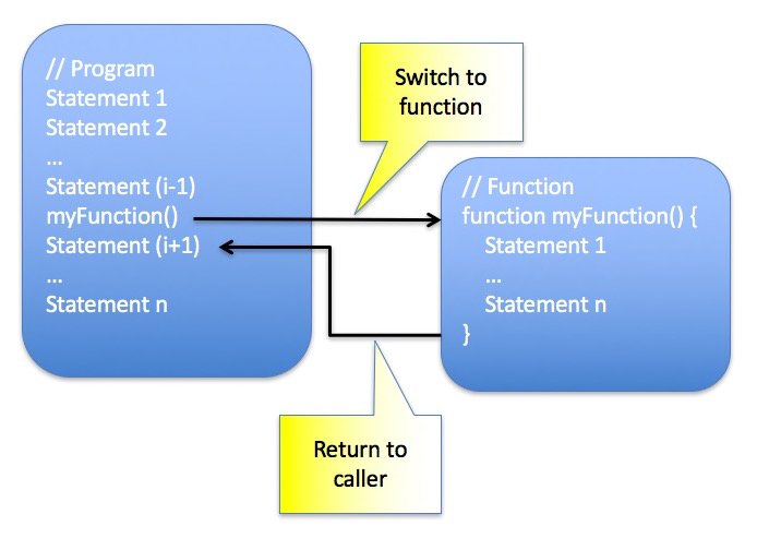 Function call mechanism