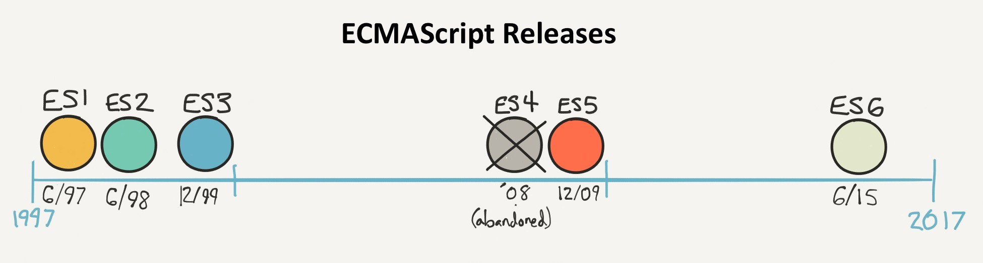 ECMAScript/JavaScript versions timeline
