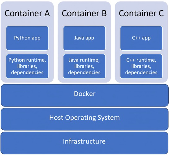 Docker architecture